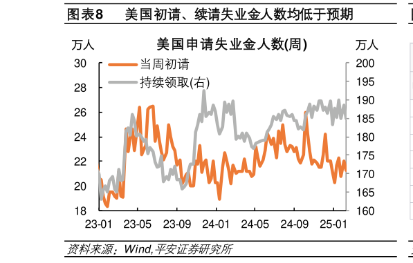 想关注一下美国初请、续请失业金人数均低于预期?