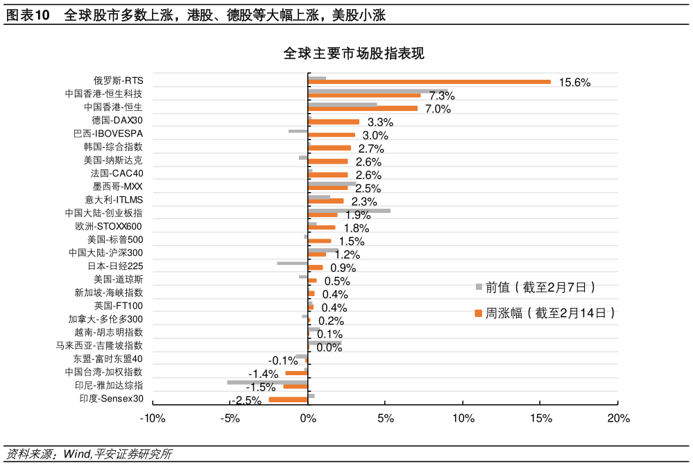 如何解释全球股市多数上涨，港股、德股等大幅上涨，美股小涨?