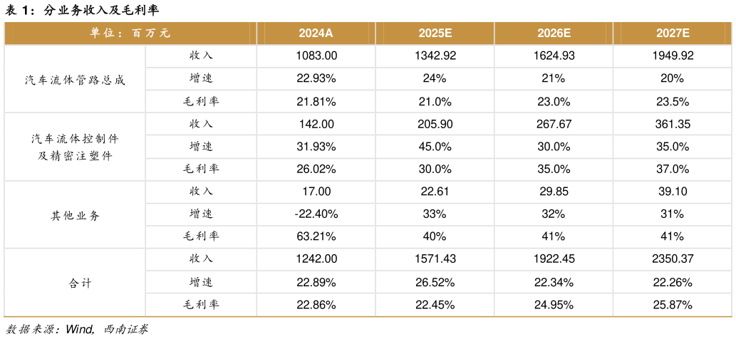 想关注一下分业务收入及毛利率