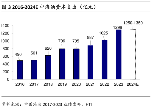 怎样理解2016-2024E 中海油资本支出（亿元）