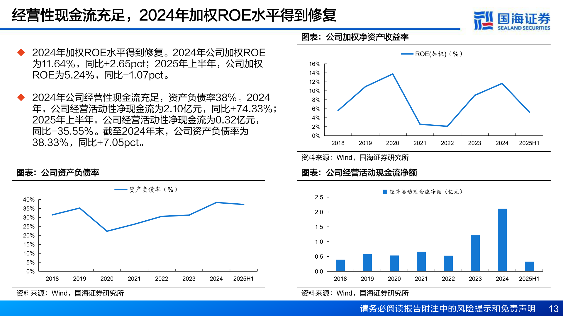 各位网友请教一下经营性现金流充足，2024年加权ROE水平得到修复