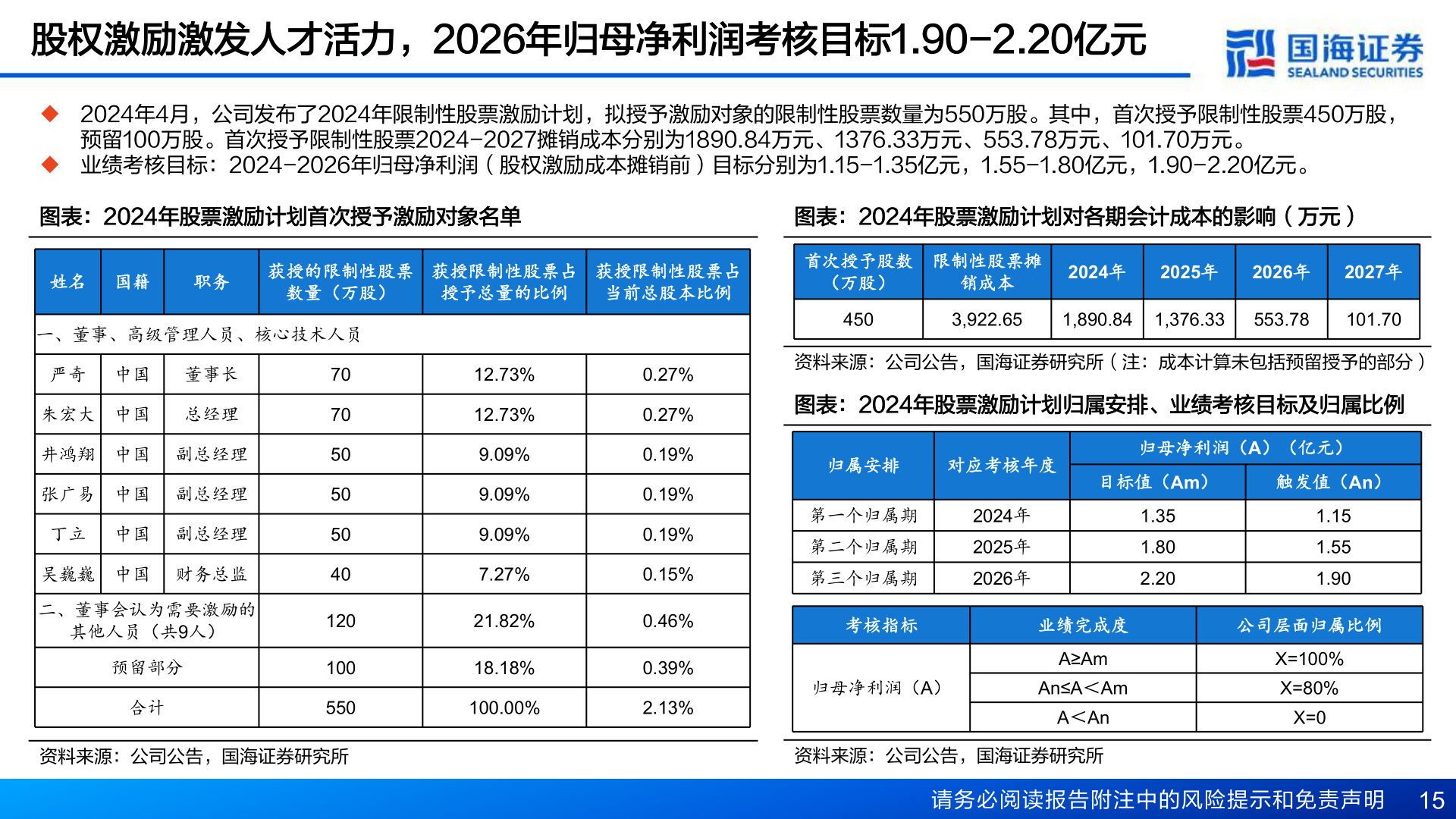 你知道股权激励激发人才活力，2026年归母净利润考核目标1.90-2.20亿元