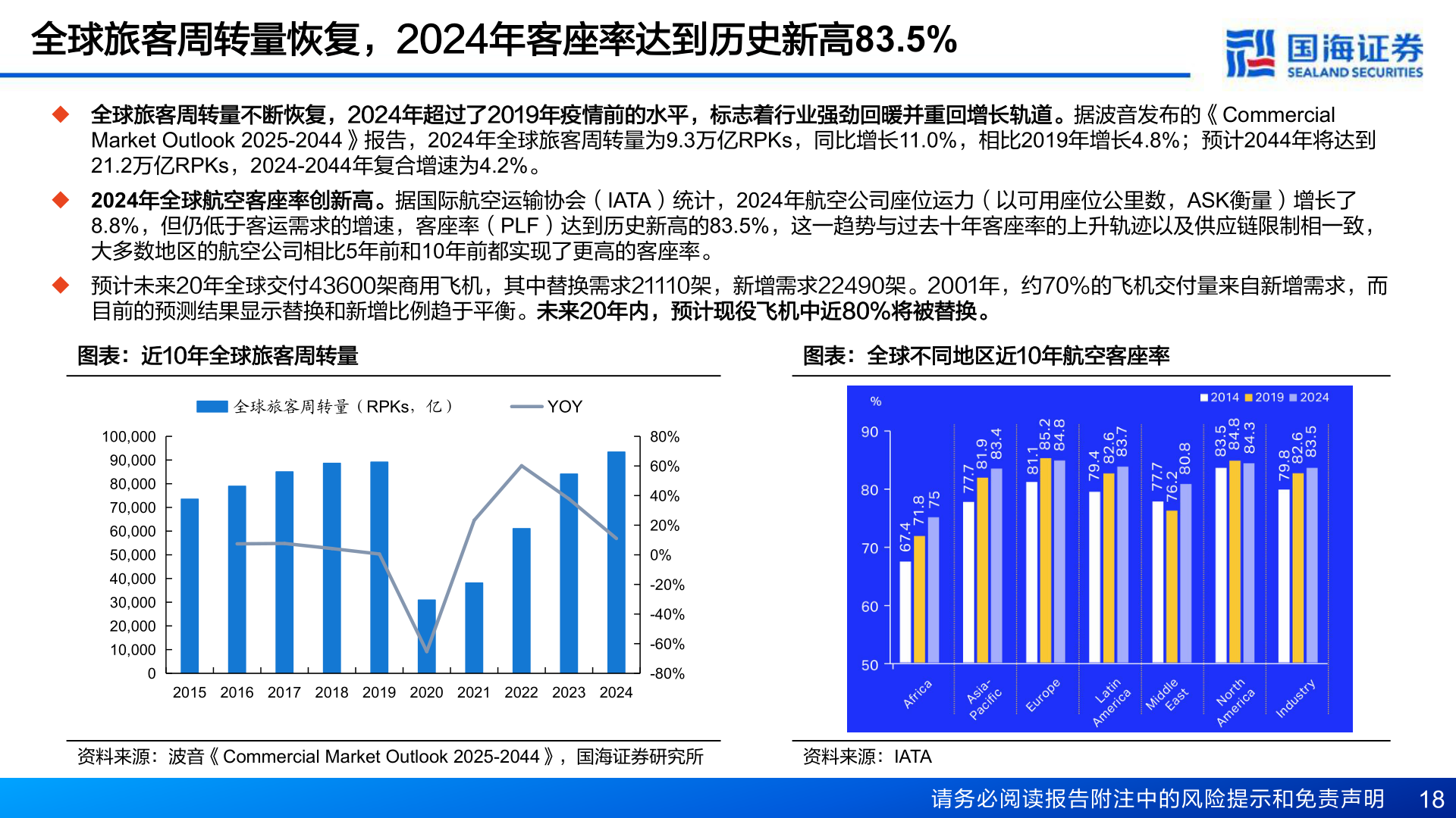 怎样理解全球旅客周转量恢复，2024年客座率达到历史新高83.5%