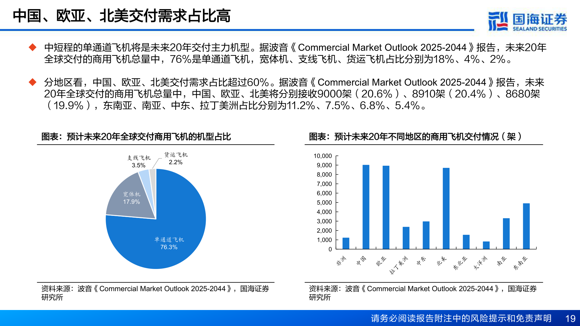 怎样理解中国、欧亚、北美交付需求占比高
