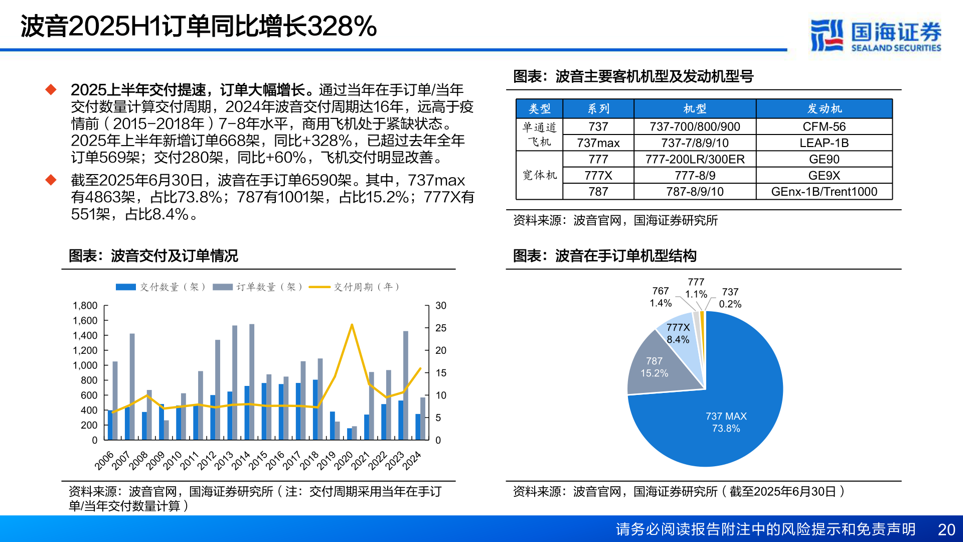如何解释波音2025H1订单同比增长328%
