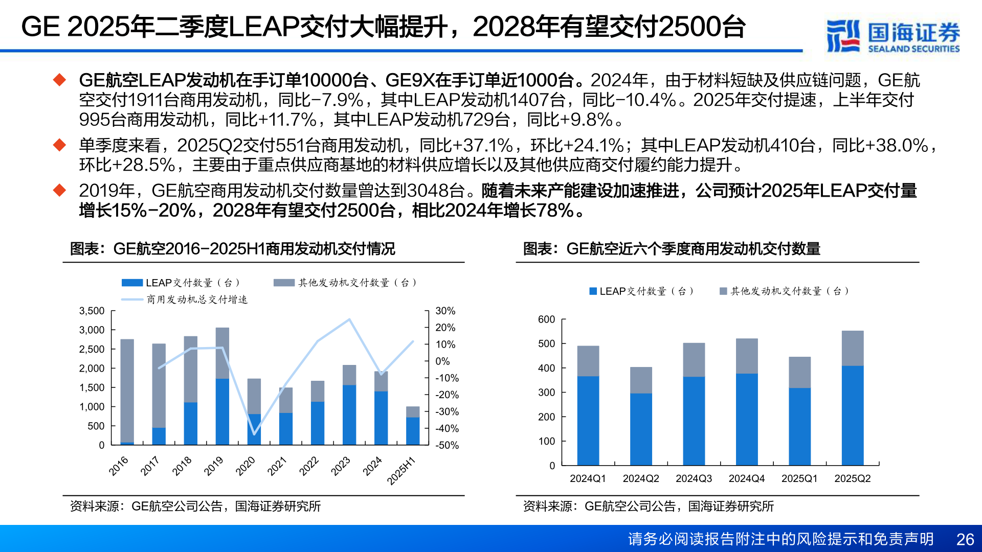 如何看待GE 2025年二季度LEAP交付大幅提升，2028年有望交付2500台