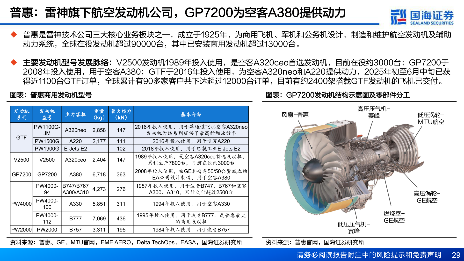 谁能回答普惠:雷神旗下航空发动机公司,GP7200为空客A380提供动力