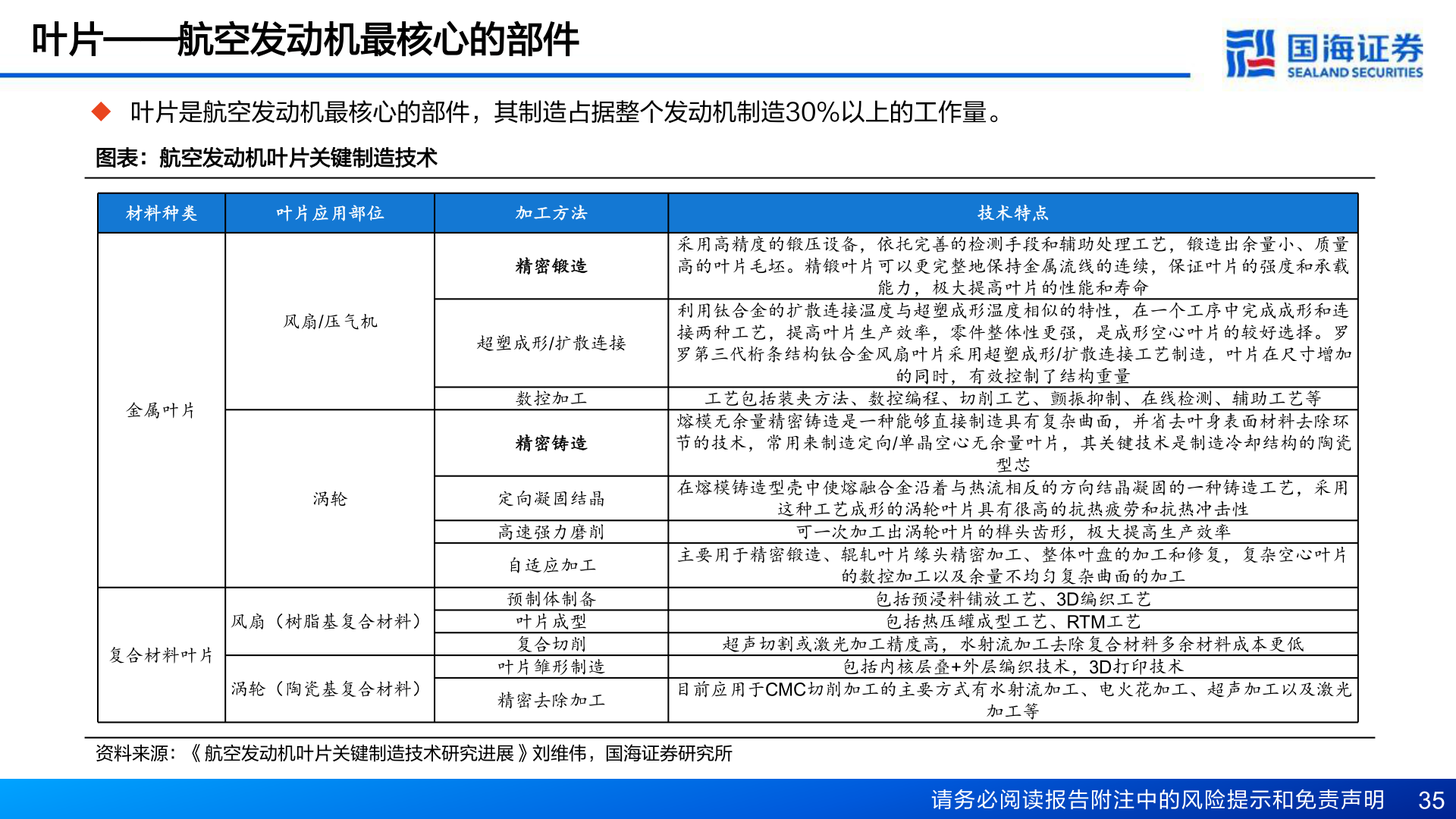 谁能回答叶片——航空发动机最核心的部件