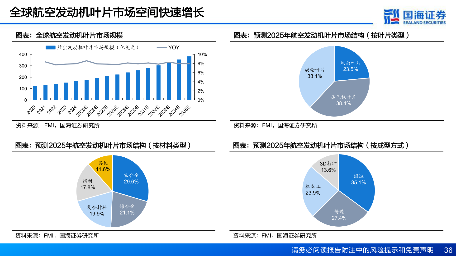 想问下各位网友全球航空发动机叶片市场空间快速增长