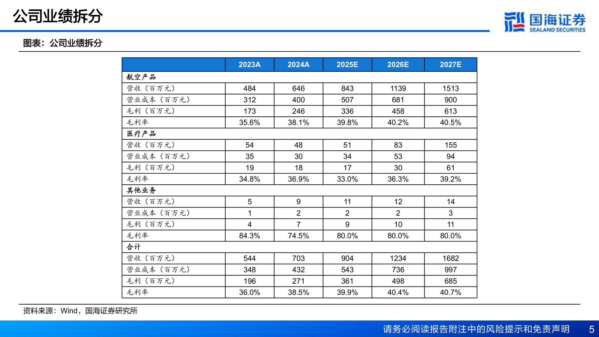 一起讨论下公司业绩拆分