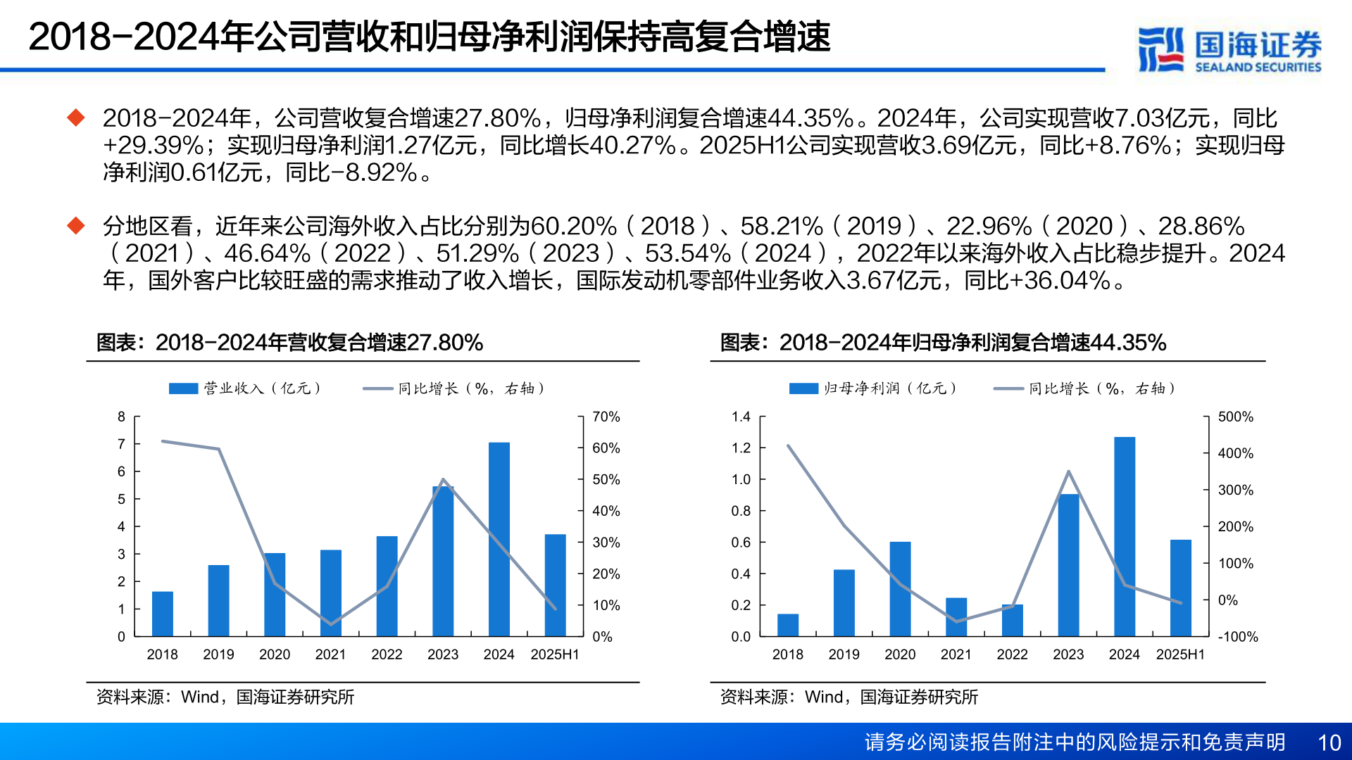 你知道2018-2024年公司营收和归母净利润保持高复合增速
