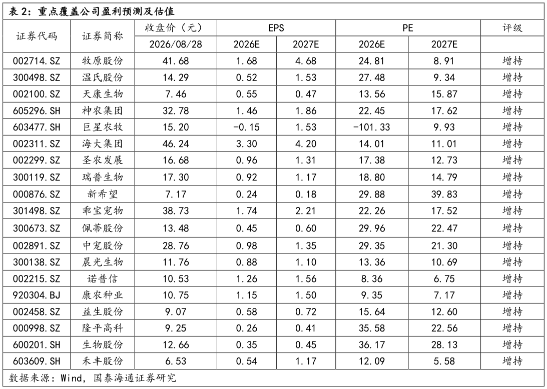 你知道重点覆盖公司盈利预测及估值