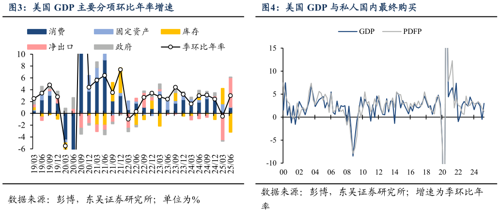 怎样理解美国 GDP 主要分项环比年率增速美国 GDP 与私人国内最终购买?