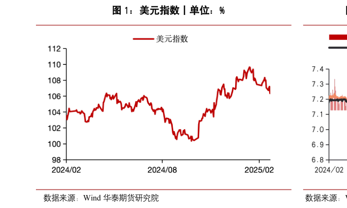 我想了解一下美元指数丨单位：%