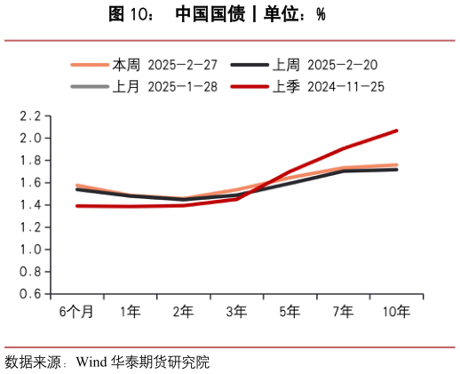 如何了解中国国债丨单位：%