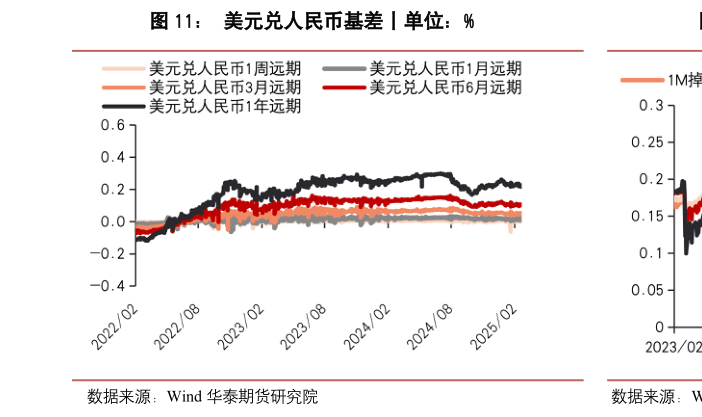 咨询大家美元兑人民币基差丨单位：%