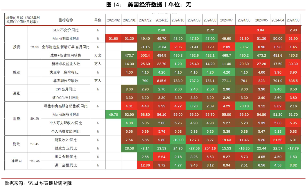 咨询大家美国经济数据丨单位：无