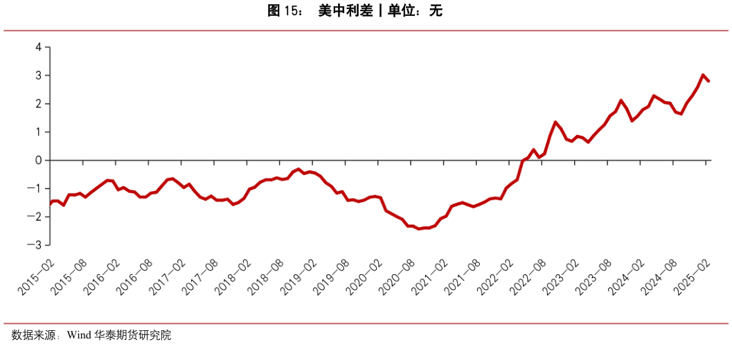 如何才能美中利差丨单位：无