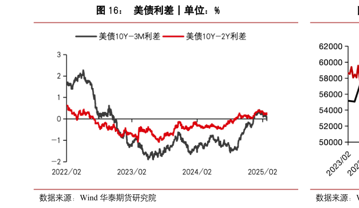 如何看待美债利差丨单位：%