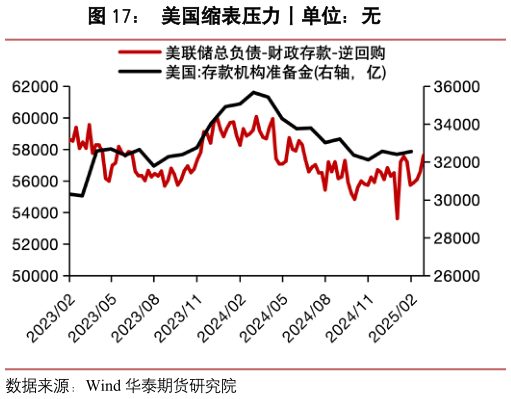 谁知道美国缩表压力丨单位：无