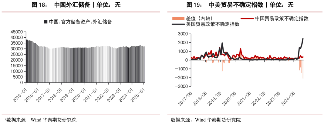 各位网友请教一下中国外汇储备丨单位：无中美贸易不确定指数丨单位：无