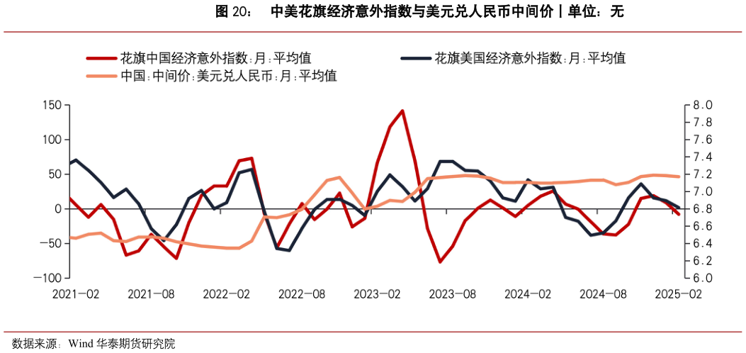 如何了解中美花旗经济意外指数与美元兑人民币中间价丨单位：无