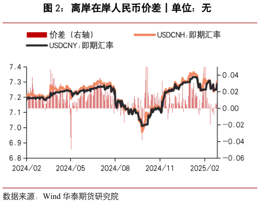 如何才能离岸在岸人民币价差丨单位：无
