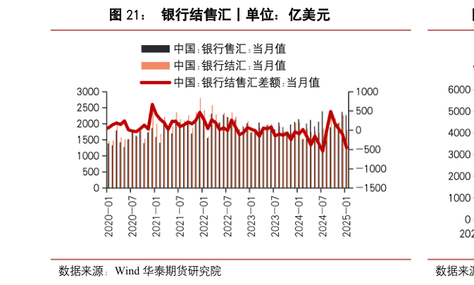 谁知道银行结售汇丨单位：亿美元