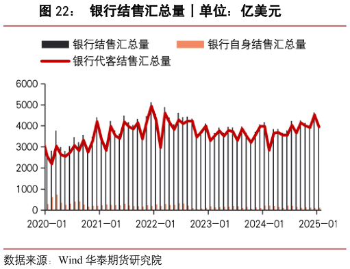 想问下各位网友银行结售汇总量丨单位：亿美元