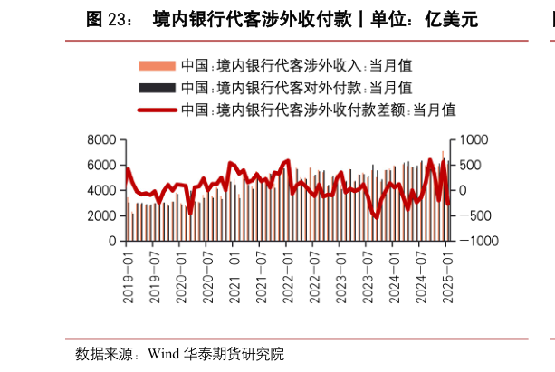 咨询下各位境内银行代客涉外收付款丨单位：亿美元