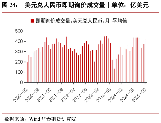 请问一下美元兑人民币即期询价成交量丨单位：亿美元