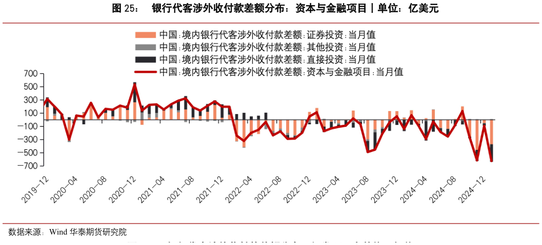 谁知道银行代客涉外收付款差额分布：资本与金融项目丨单位：亿美元