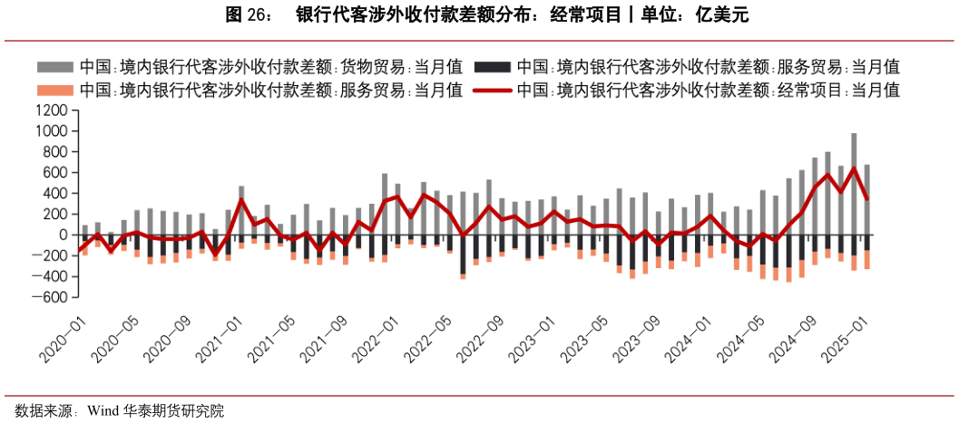 如何才能银行代客涉外收付款差额分布：经常项目丨单位：亿美元