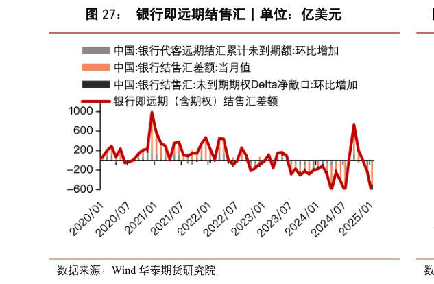 你知道银行即远期结售汇丨单位：亿美元