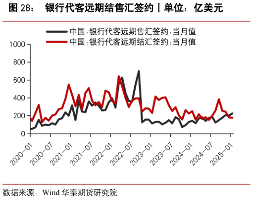 如何解释银行代客远期结售汇签约丨单位：亿美元