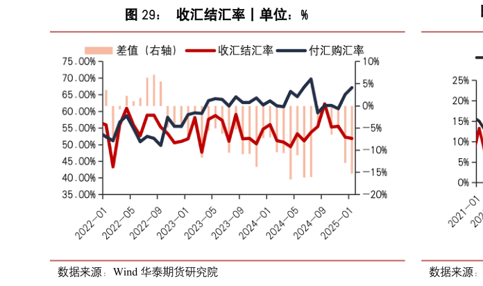 如何解释收汇结汇率丨单位：%