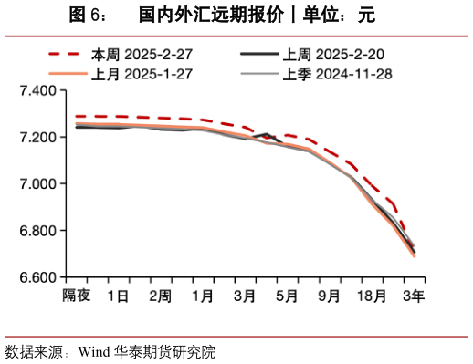 如何看待国内外汇远期报价丨单位：元