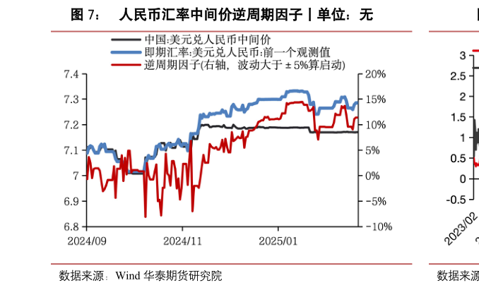 如何了解人民币汇率中间价逆周期因子丨单位：无