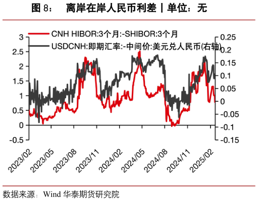 咨询下各位离岸在岸人民币利差丨单位：无