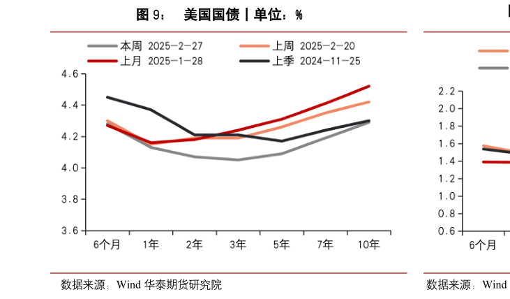 想问下各位网友美国国债丨单位：%
