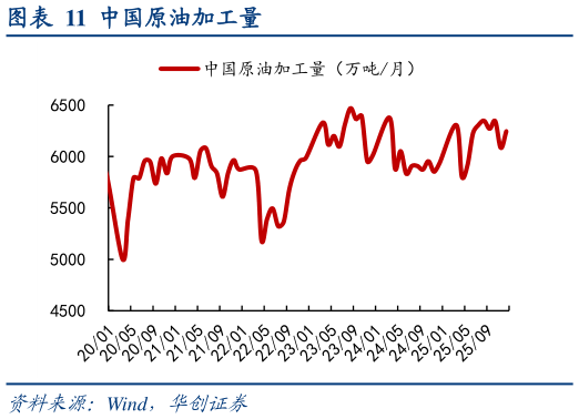 想关注一下中国原油加工量