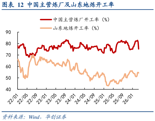 如何了解中国主营炼厂及山东地炼开工率
