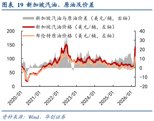 如何看待新加坡汽油、原油及价差