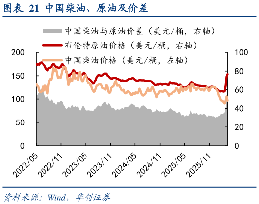 你知道中国柴油、原油及价差