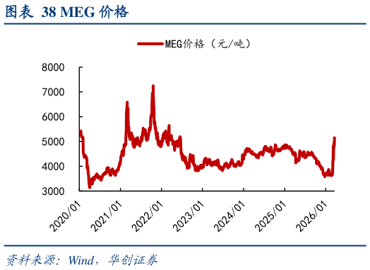 咨询大家MEG 价格