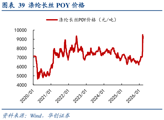 你知道涤纶长丝 POY 价格