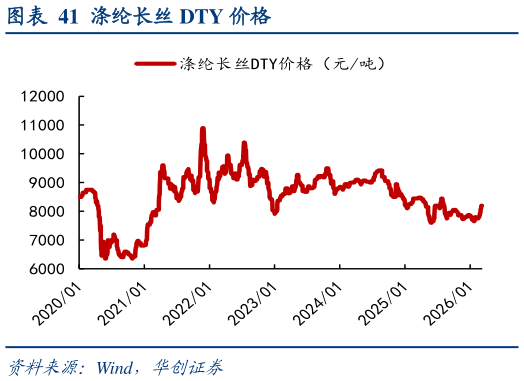 一起讨论下涤纶长丝 DTY 价格