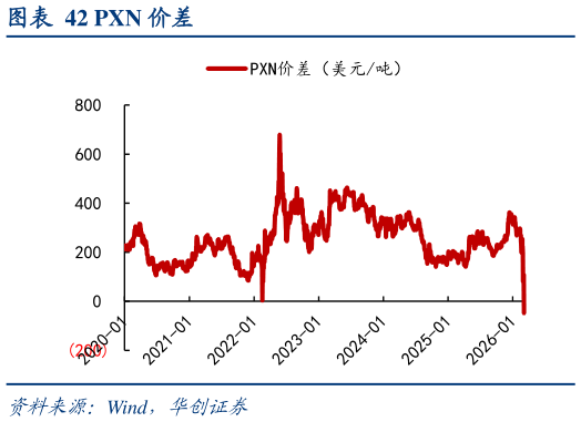 谁能回答PXN 价差