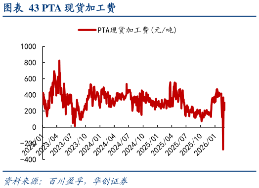 如何了解PTA 现货加工费