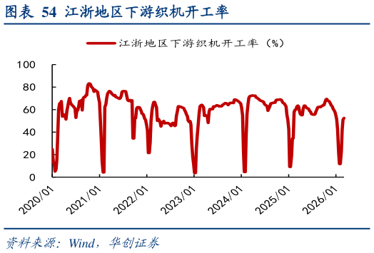 我想了解一下江浙地区下游织机开工率